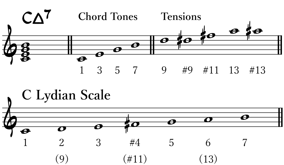 Chord-Scale