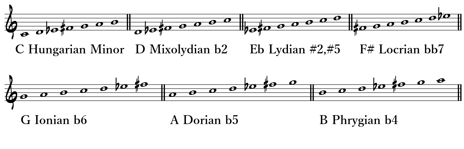 Hungarian Minor Scale