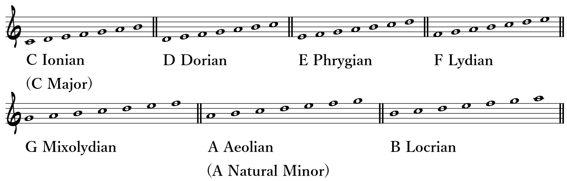 Major Scale