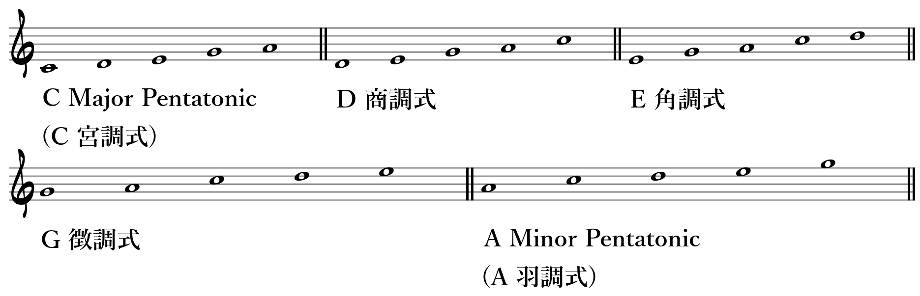 Pentatonic Scale